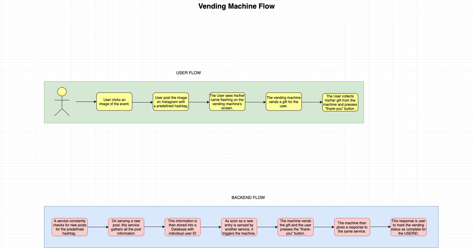 flow diagram